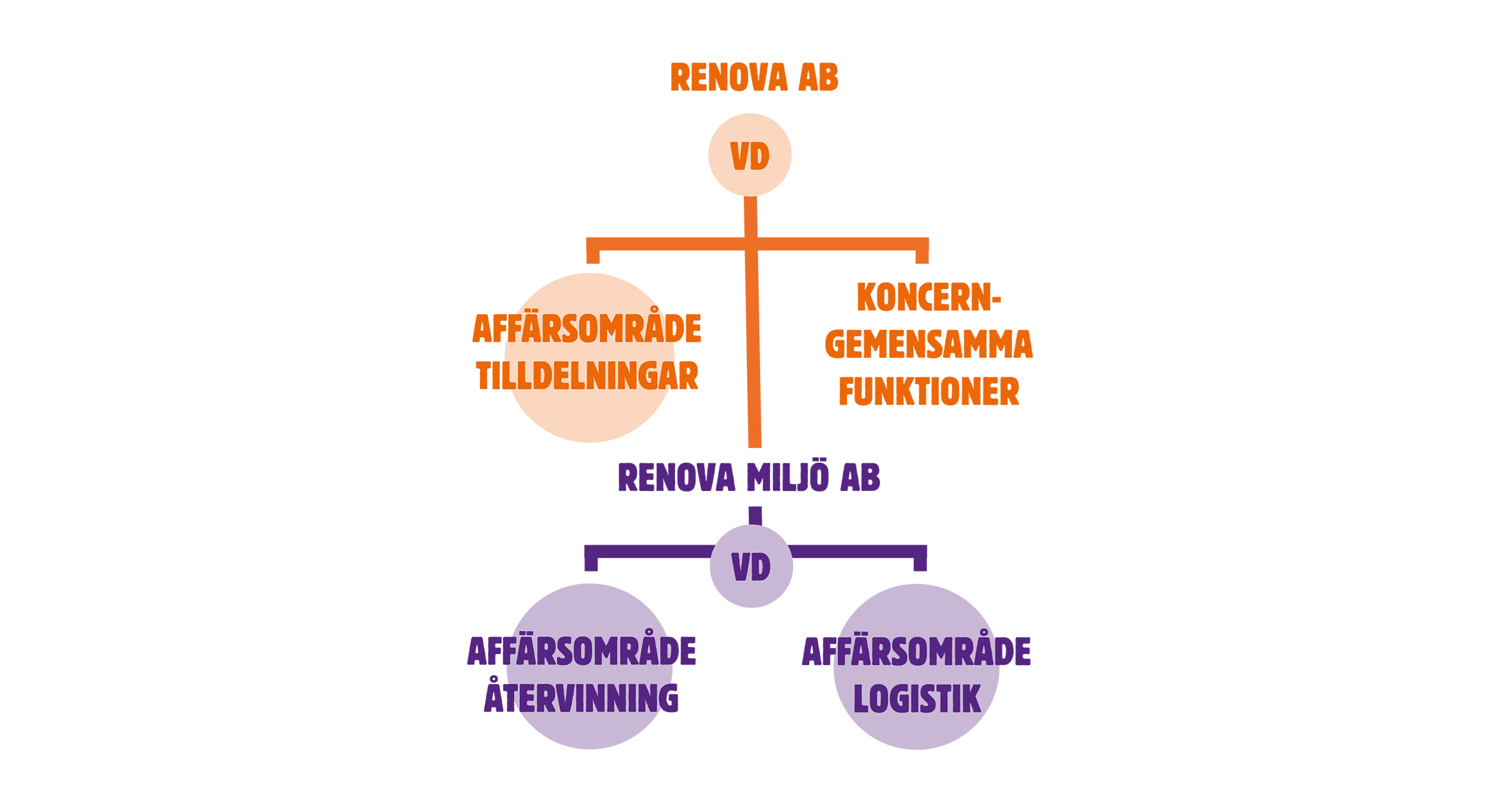 Illustration över Renovas organisation